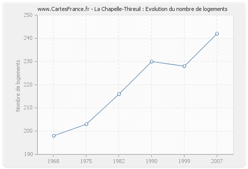 La Chapelle-Thireuil : Evolution du nombre de logements